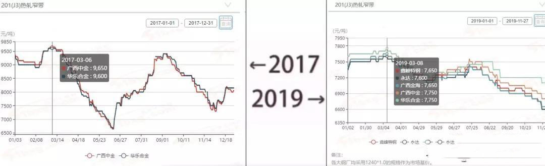 2017→2019刷屏了，不銹鋼管廠家一對比就哭了  