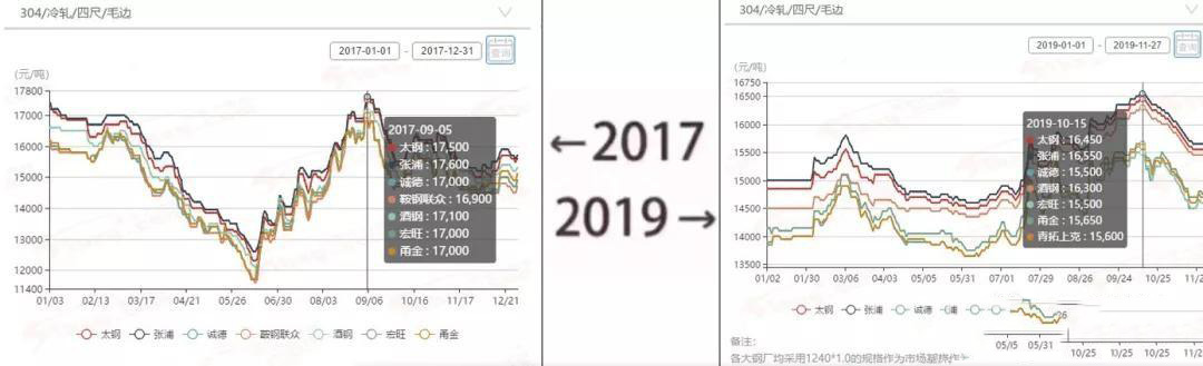 2017→2019刷屏了，不銹鋼管廠家一對比就哭了  